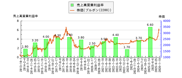 と株価との比較