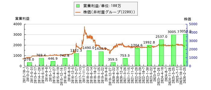 と株価との比較