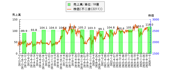 と株価との比較