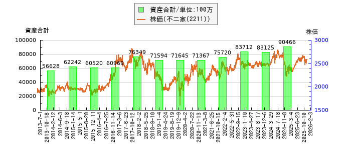 と株価との比較