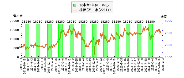 と株価との比較