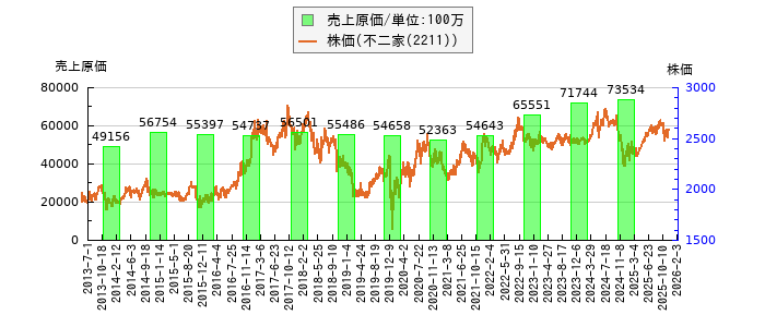 と株価との比較
