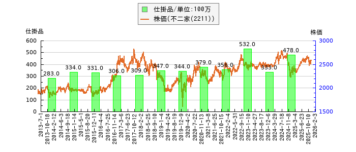 と株価との比較