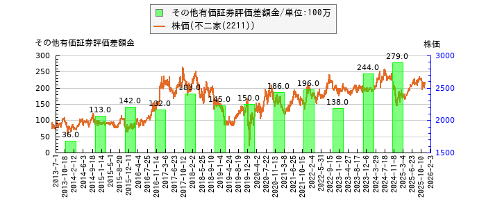 と株価との比較