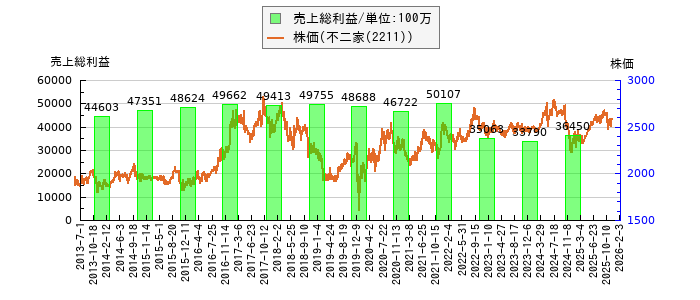 と株価との比較