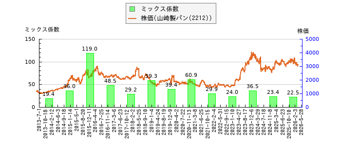 と株価との比較
