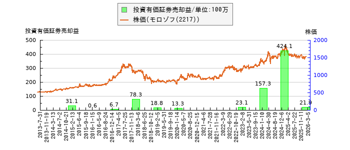 と株価との比較
