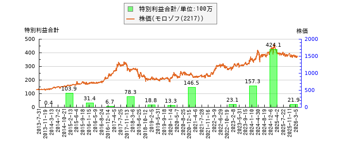と株価との比較