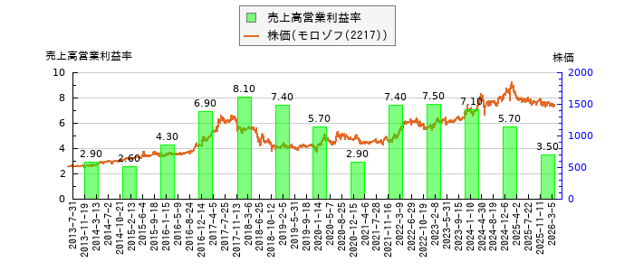 と株価との比較