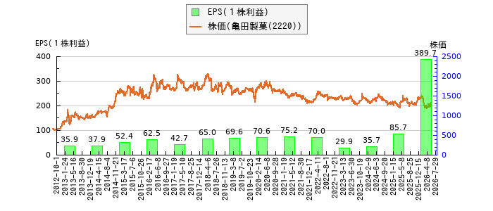 と株価との比較