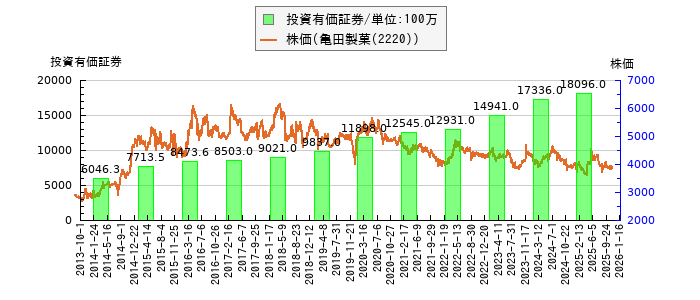 と株価との比較