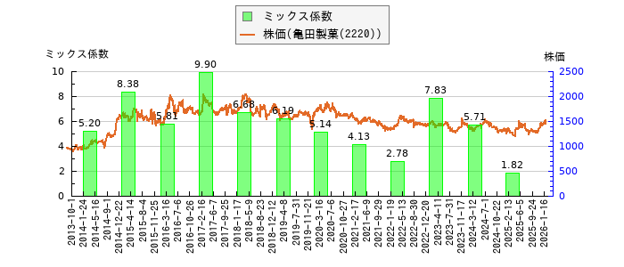と株価との比較