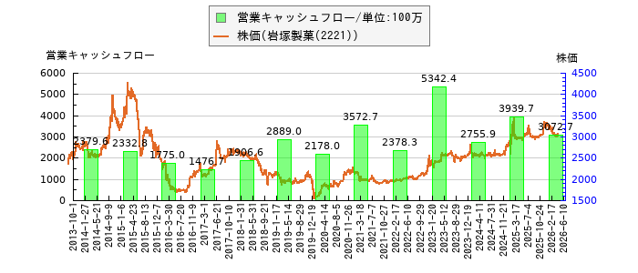 と株価との比較