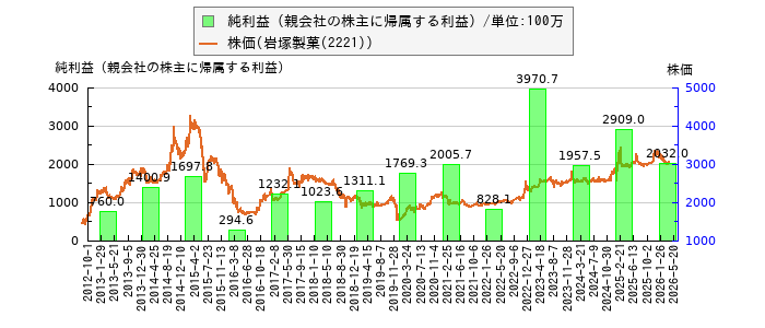 と株価との比較