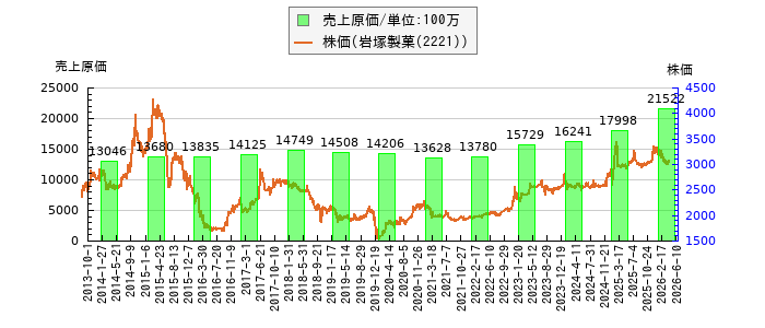 と株価との比較