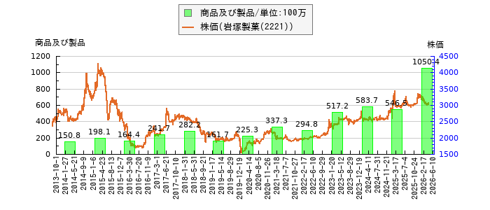 と株価との比較
