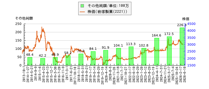と株価との比較