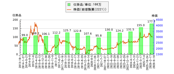 と株価との比較