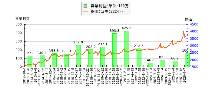 と株価との比較