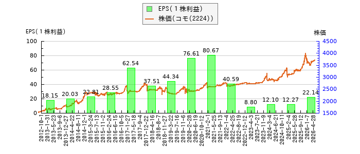 と株価との比較