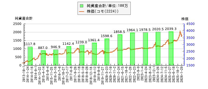 と株価との比較