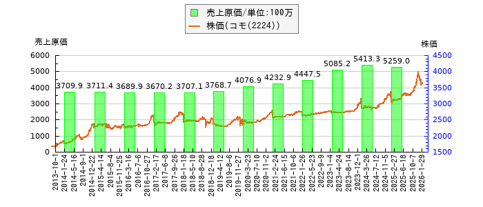 と株価との比較