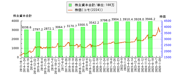 と株価との比較