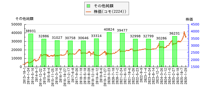 と株価との比較