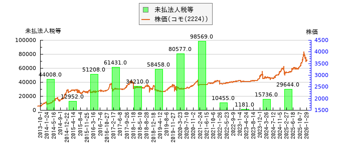 と株価との比較
