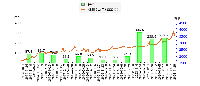 と株価との比較