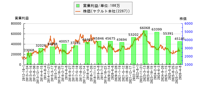 と株価との比較