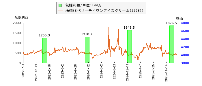 と株価との比較