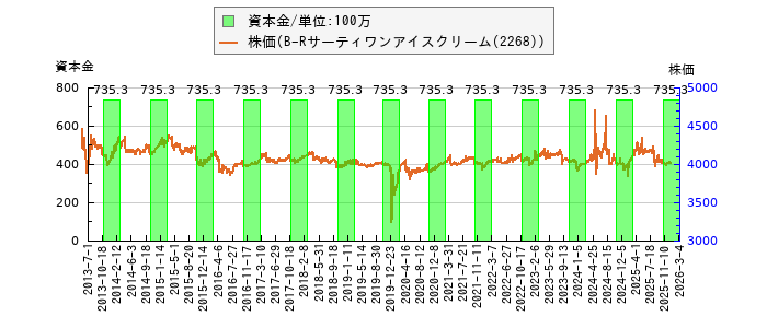 と株価との比較