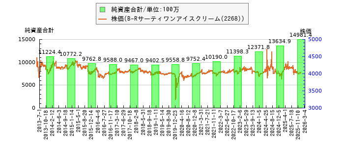 と株価との比較