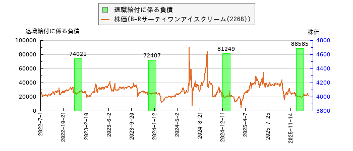 と株価との比較