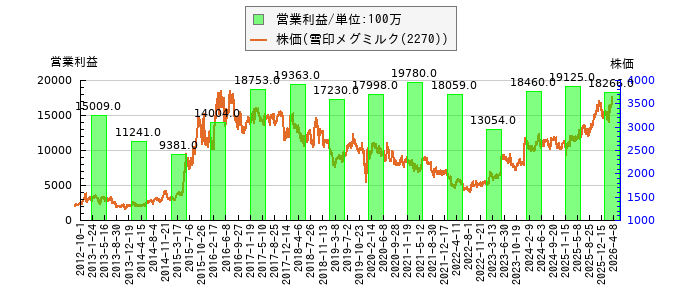 と株価との比較