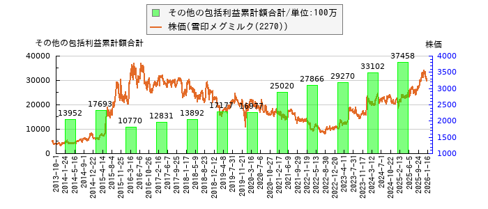 と株価との比較