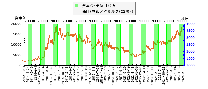 と株価との比較
