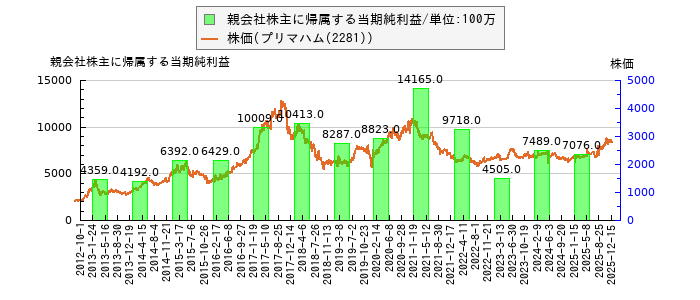 と株価との比較