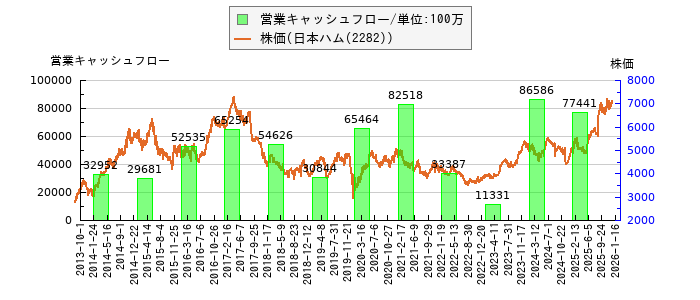 と株価との比較