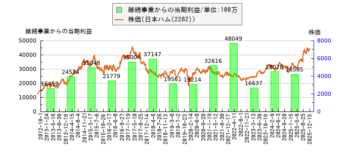 と株価との比較