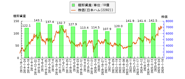 と株価との比較
