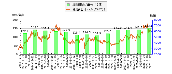 と株価との比較