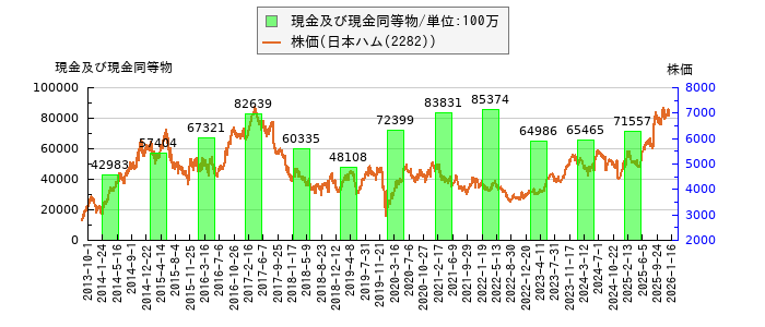 と株価との比較