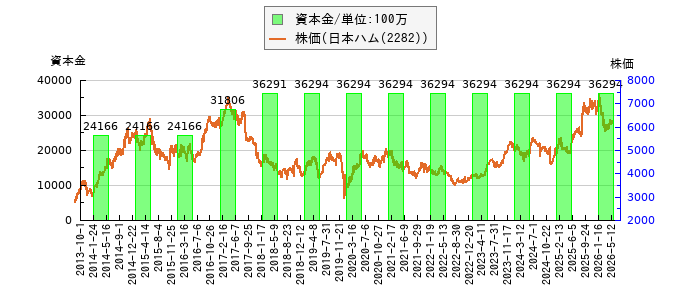 と株価との比較
