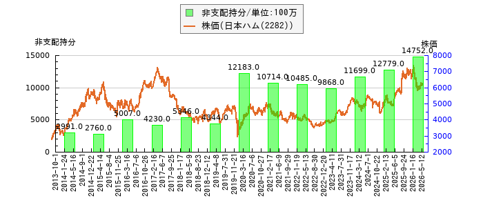と株価との比較
