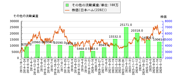 と株価との比較