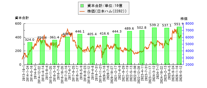と株価との比較