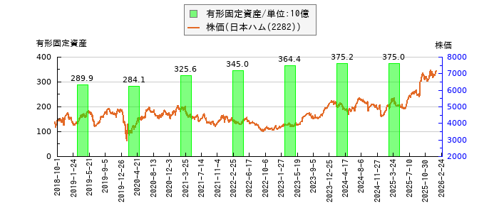 と株価との比較