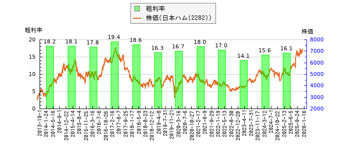 と株価との比較